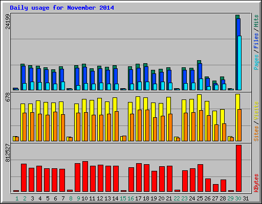 Daily usage for November 2014