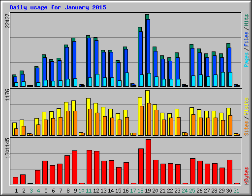 Daily usage for January 2015