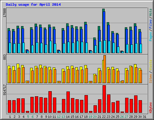 Daily usage for April 2014