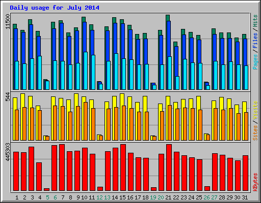 Daily usage for July 2014
