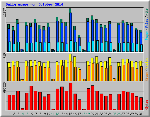 Daily usage for October 2014