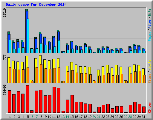 Daily usage for December 2014