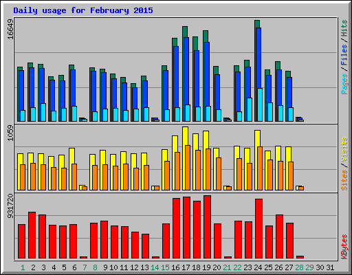 Daily usage for February 2015