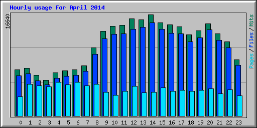 Hourly usage for April 2014