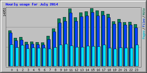 Hourly usage for July 2014