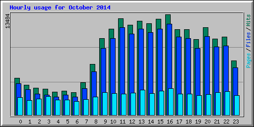 Hourly usage for October 2014