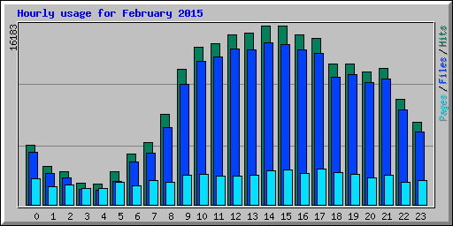 Hourly usage for February 2015